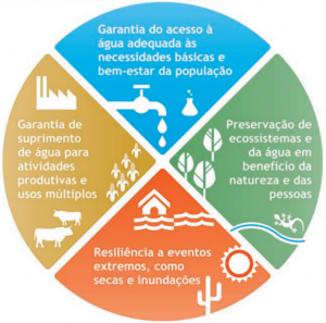 Dimensões da Segurança Hídrica